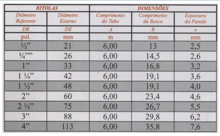 Tabela Tubo Galvanizado